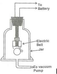 SOUND NEEDS A MATERIAL MEDIUM FOR ITS PROPAGATION