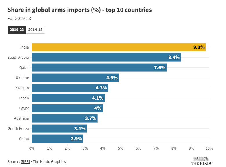 Top 10 countries with the Highest Arms Imports 