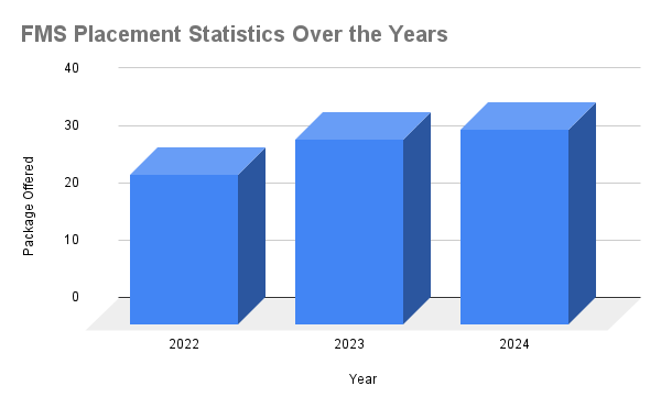 FMS Placement Statistics Over the Years
