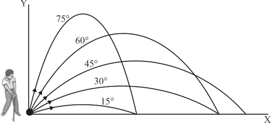 Range of projectile
