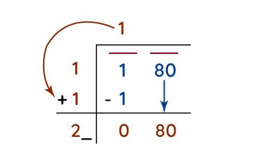 Long division method