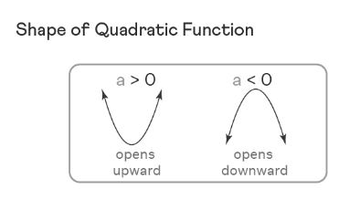 Different Types of Quadratic Function 