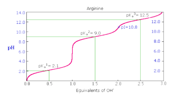 pI (Arginine)