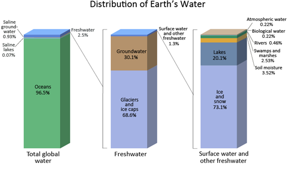 distribution of earth's water