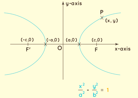 Hyperbola Formula