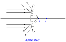 SOME IMPORTANT TERMS RELATED TO SPHERICAL MIRRORS