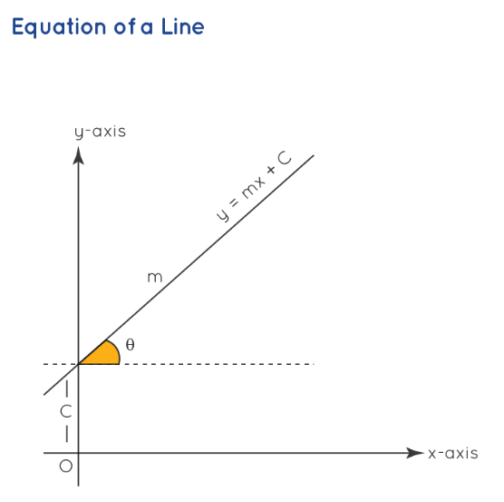 Equation ofa Line