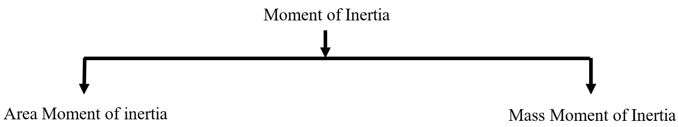 Types of moment of inertia