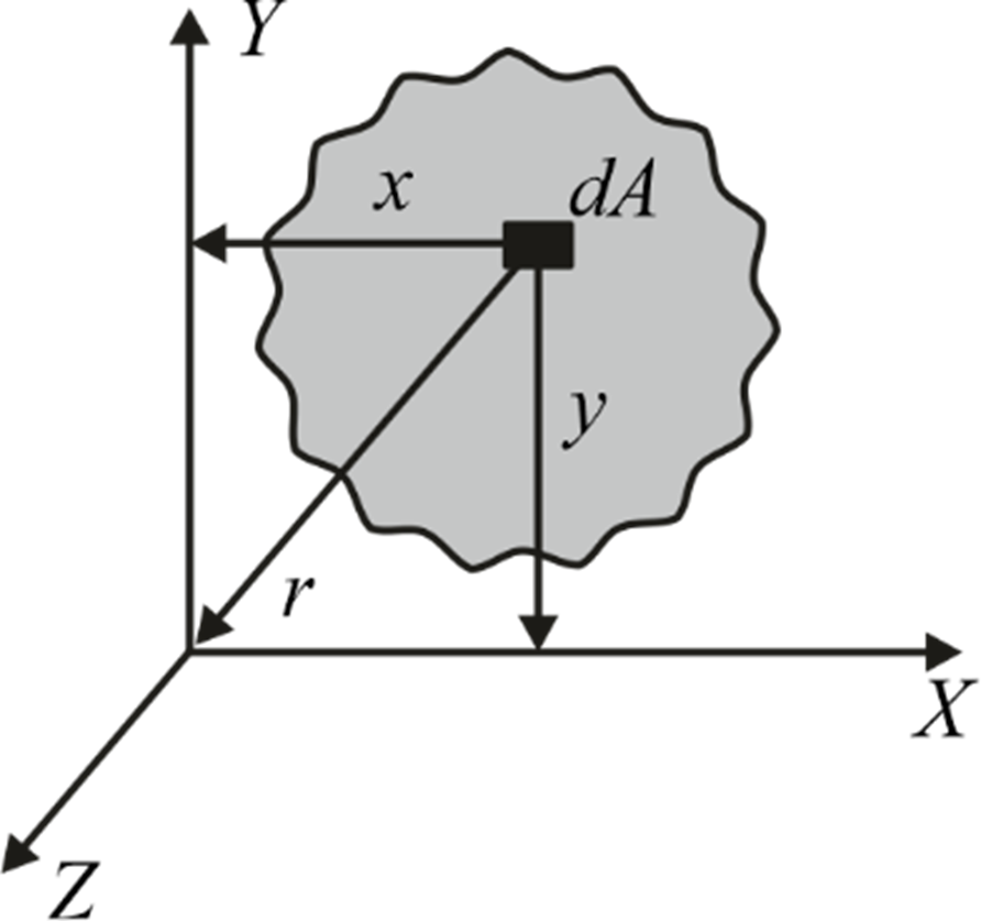 Perpendicular axis theorem object figure