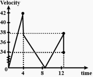 NCERT Solutions for Class 11 Science Physics Chapter 3 - Motion In A Straight Line  