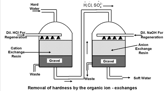 Hard And Soft Water