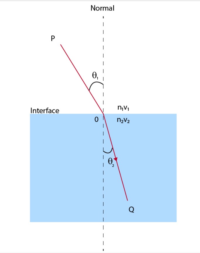 Refractive Index