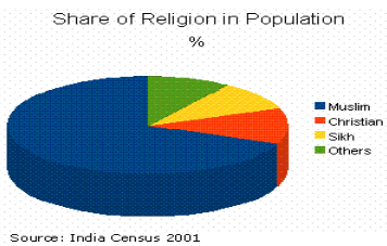 Religion, Communalism And Politics