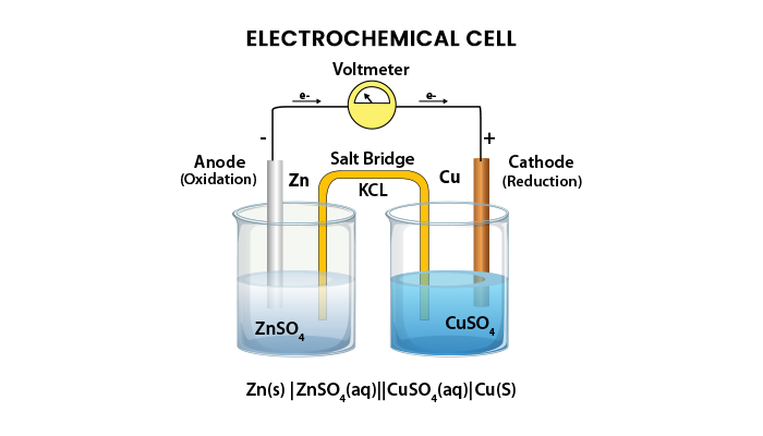 Chemistry articles Electrochemical Cell