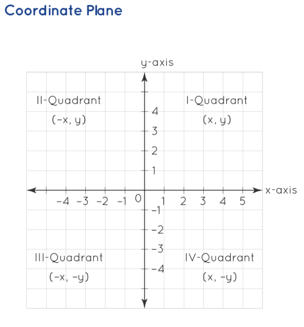 Coordinate Plane