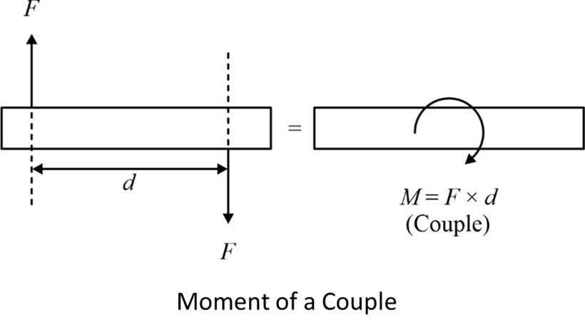 Couple Force