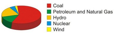 Pie-chart showing the major sources of energy for our requirements in India