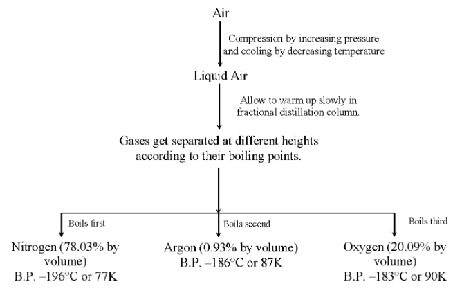 SEPARATION OF A MIXTURE