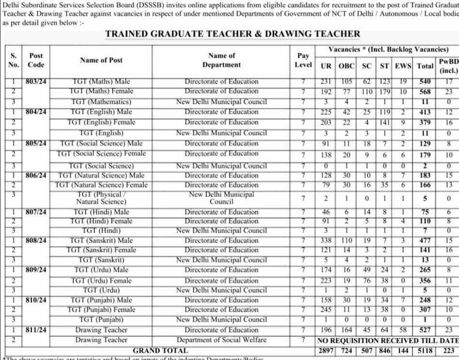 DSSSB TGT Recruitment 2024