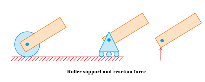 Roller Support
