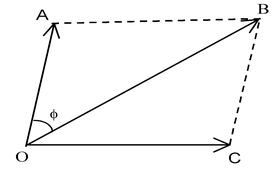 Laws of Addition of Vectors