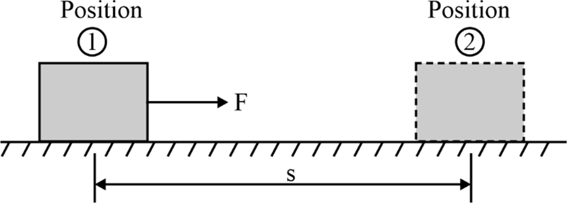 Work done by a constant force