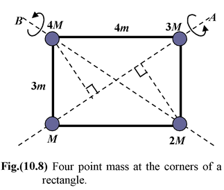 Moment Of Inertia