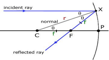 SOME IMPORTANT TERMS RELATED TO SPHERICAL MIRRORS