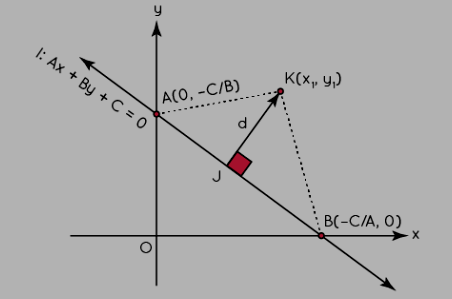 Distance Between a Point and a Line Formula