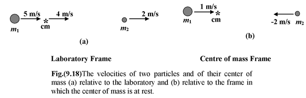 Centre Of Mass