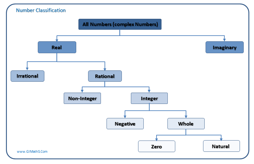 CLASSIFICATION OF NUMBERS