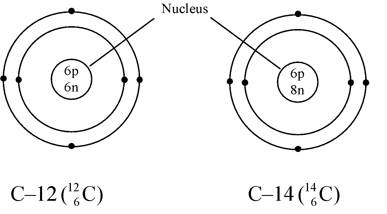 ISOTOPES
