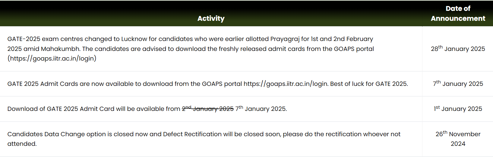 GATE Admit Card 2025 Latest Update