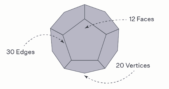 Dodecahedron