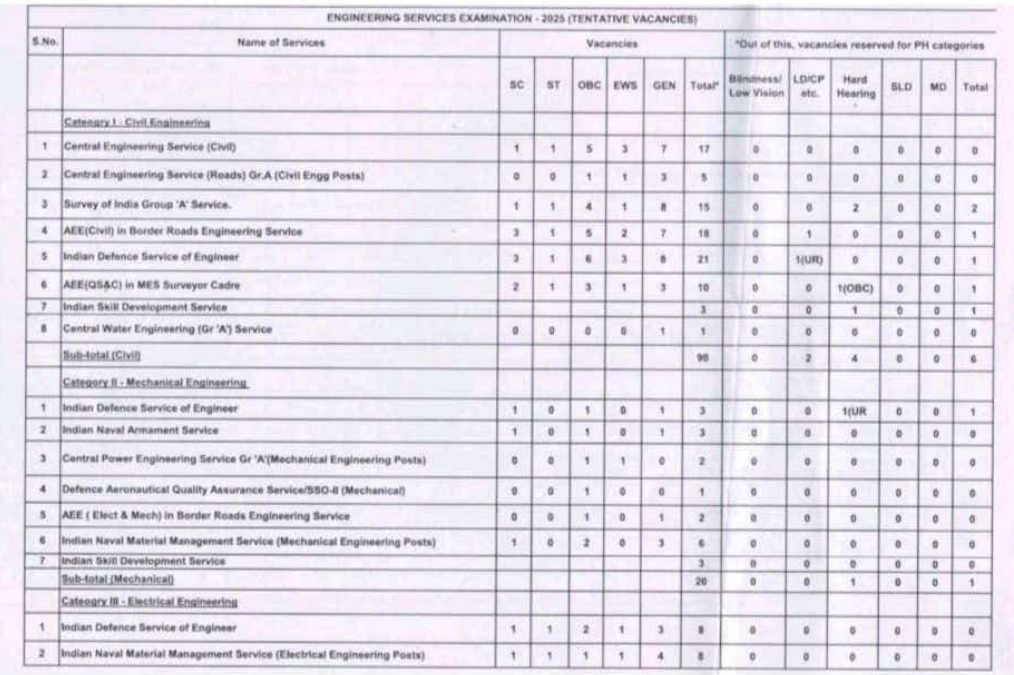 UPSC ESE Vacancy 2025