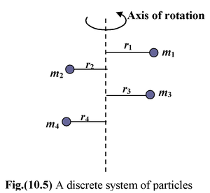 Moment Of Inertia