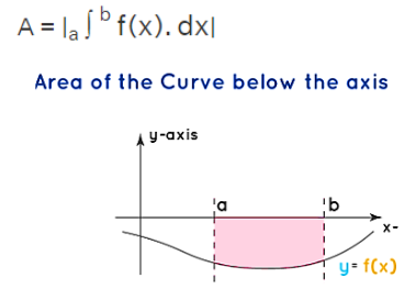 Area Below the X-axis