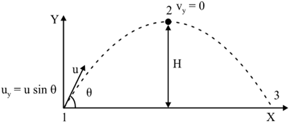 projectile motion