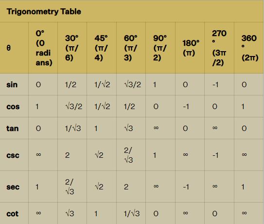 Trigonometry Formula