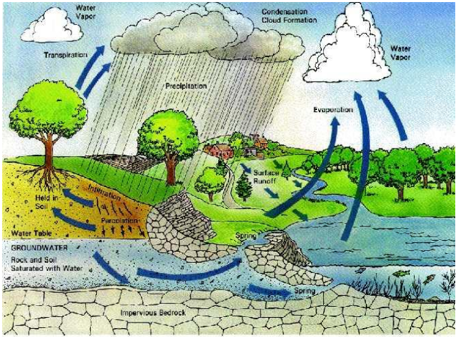 Water, A Very Important And Critical Resource Of India