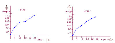 height age graph of boy and girl