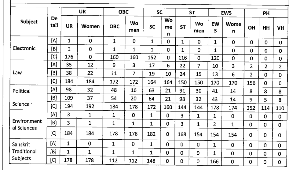 MP SET Cut Off 2022 (Electronic, Law, Political Science, Environmental Science, Sanskrit Traditional)